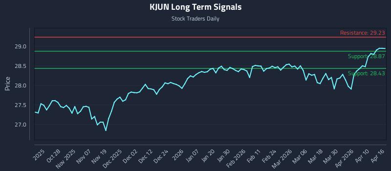KJUN Long Term Analysis for April 16 2026