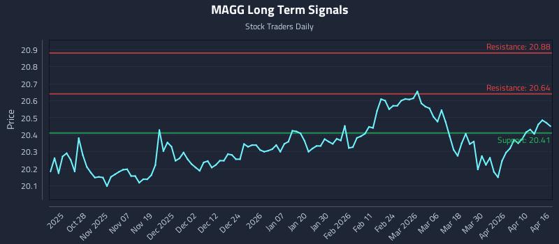 MAGG Long Term Analysis for April 16 2026 MAGG Long Term Analysis for April 16 2026