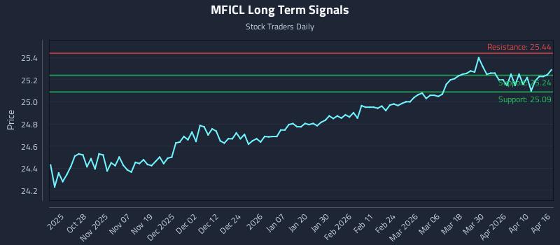 MFICL Long Term Analysis for April 16 2026