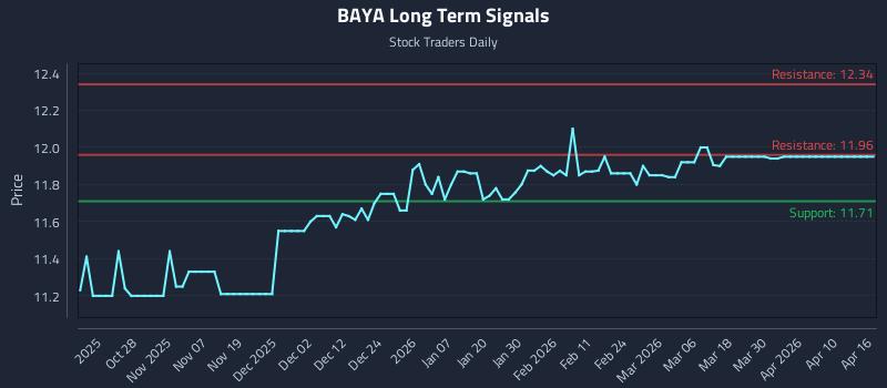 BAYA Long Term Analysis for April 16 2026
