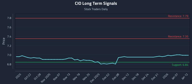 CIO Long Term Analysis for April 16 2026