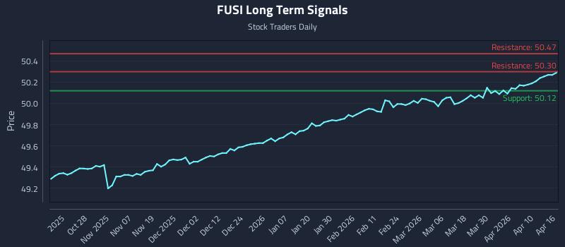 FUSI Long Term Analysis for April 16 2026