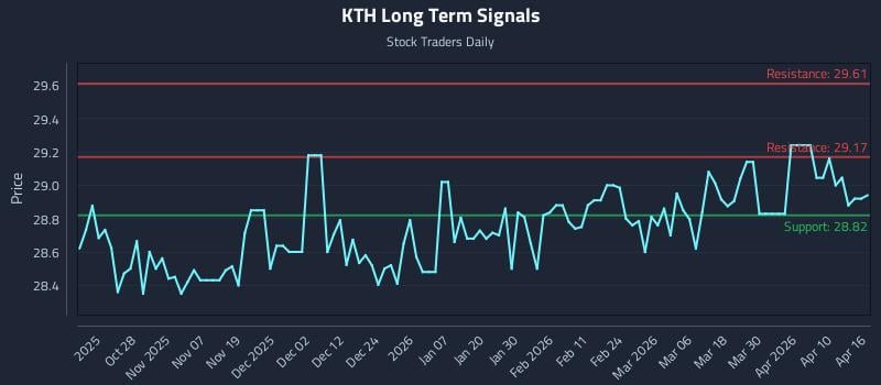 KTH Long Term Analysis for April 16 2026