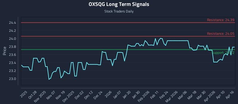 OXSQG Long Term Analysis for April 16 2026