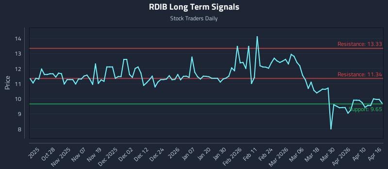 RDIB Long Term Analysis for April 16 2026