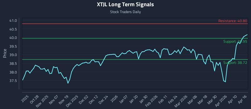 XTJL Long Term Analysis for April 16 2026