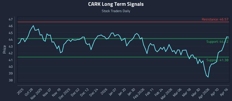 CARK Long Term Analysis for April 16 2026