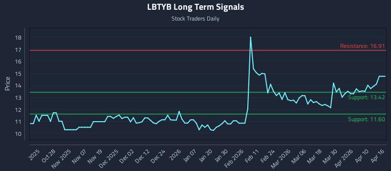 LBTYB Long Term Analysis for April 16 2026