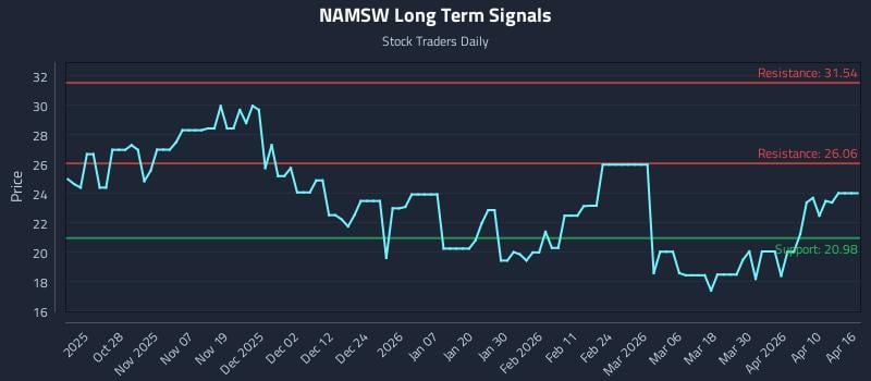 NAMSW Long Term Analysis for April 16 2026