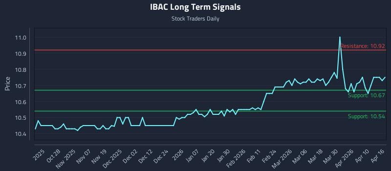 IBAC Long Term Analysis for April 16 2026
