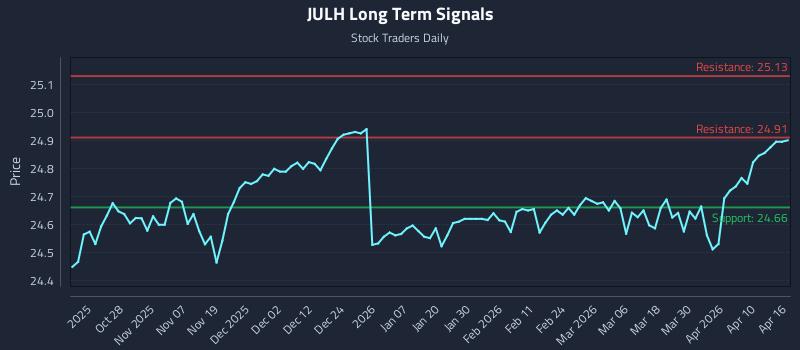 JULH Long Term Analysis for April 16 2026 JULH Long Term Analysis for April 16 2026