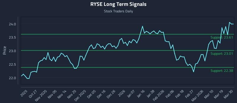 RYSE Long Term Analysis for April 16 2026
