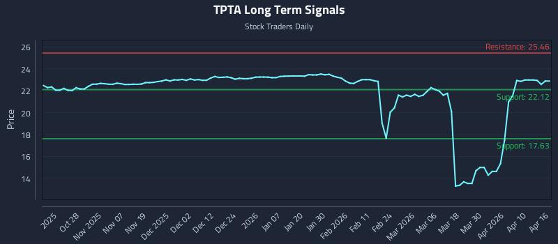 TPTA Long Term Analysis for April 16 2026