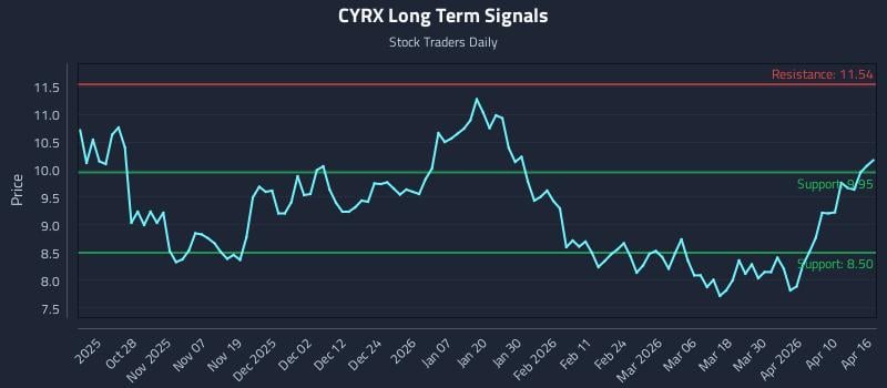 CYRX Long Term Analysis for April 16 2026