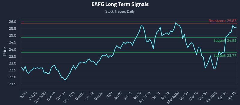 EAFG Long Term Analysis for April 16 2026