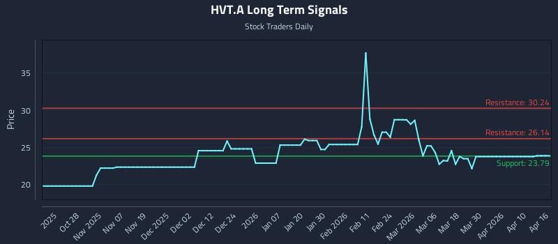 HVT.A Long Term Analysis for April 16 2026