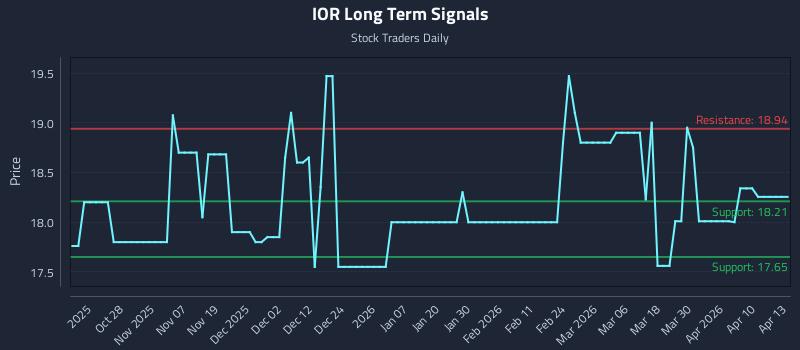 IOR Long Term Analysis for April 16 2026