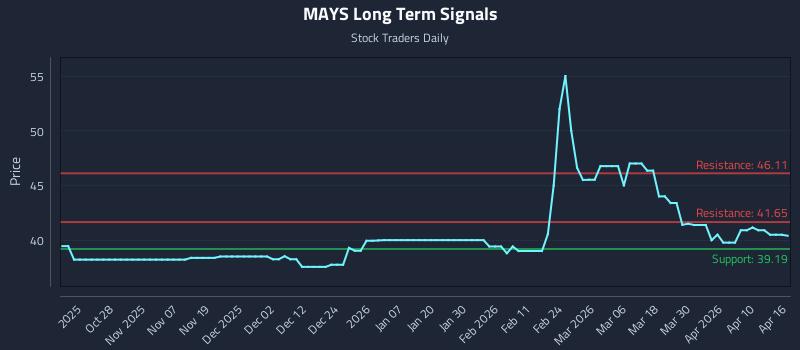 MAYS Long Term Analysis for April 16 2026