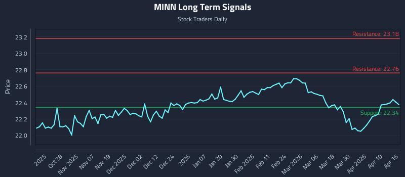 MINN Long Term Analysis for April 16 2026