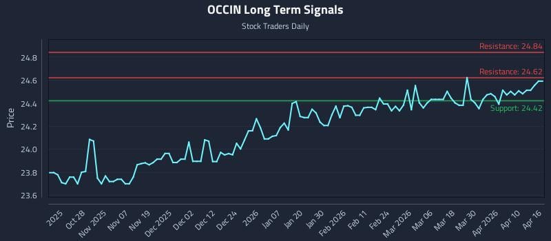 OCCIN Long Term Analysis for April 16 2026