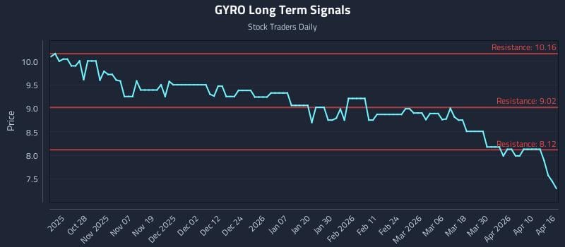 GYRO Long Term Analysis for April 16 2026