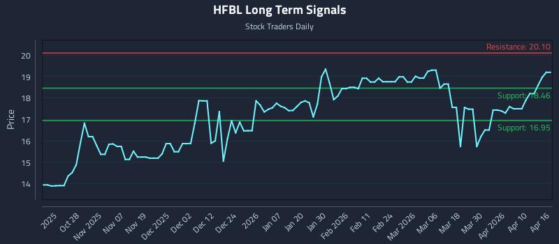 HFBL Long Term Analysis for April 16 2026