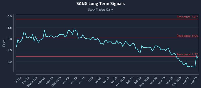 SANG Long Term Analysis for April 16 2026