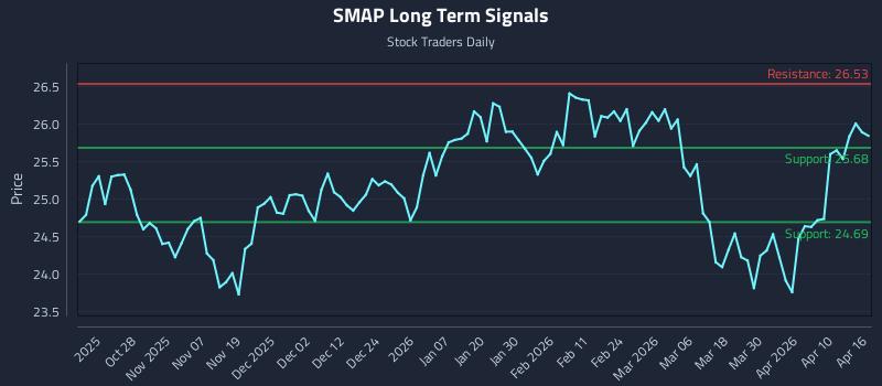 SMAP Long Term Analysis for April 16 2026