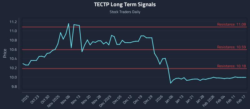 TECTP Long Term Analysis for April 16 2026