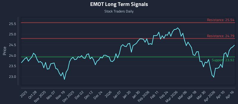 EMOT Long Term Analysis for April 16 2026