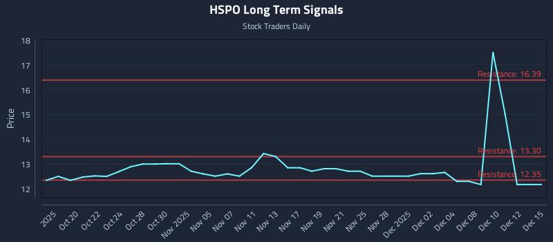 HSPO Long Term Analysis for April 16 2026