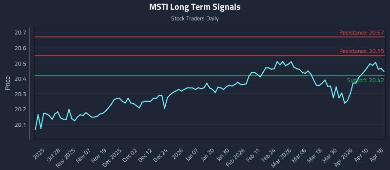 MSTI Long Term Analysis for April 16 2026