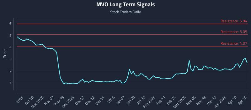 MVO Long Term Analysis for April 16 2026