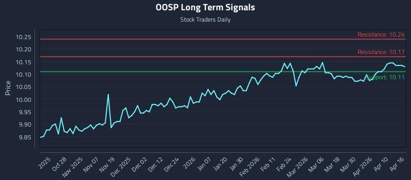 OOSP Long Term Analysis for April 16 2026