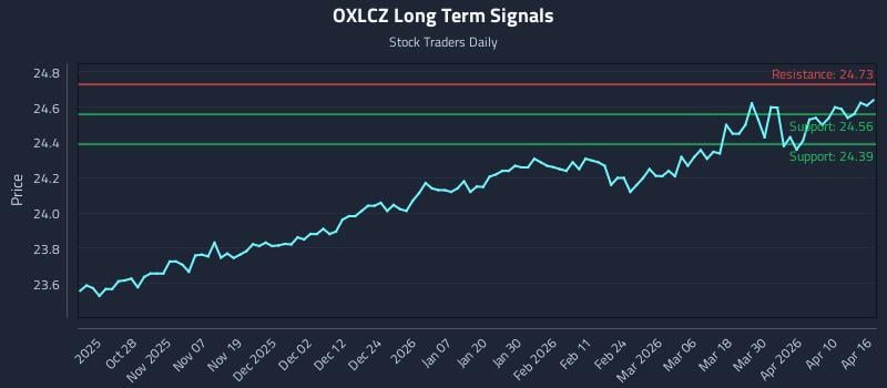OXLCZ Long Term Analysis for April 16 2026