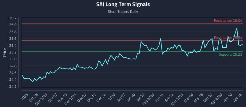 SAJ Long Term Analysis for April 16 2026