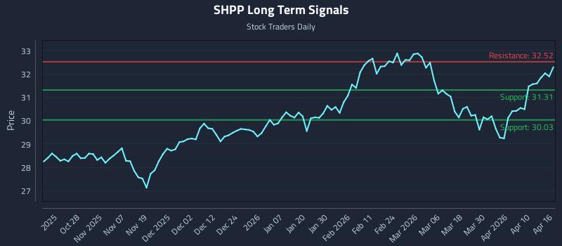 SHPP Long Term Analysis for April 16 2026