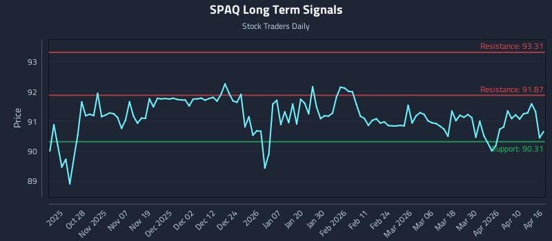 SPAQ Long Term Analysis for April 16 2026
