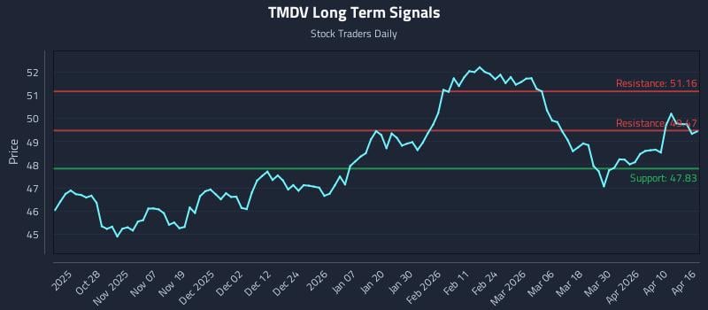 TMDV Long Term Analysis for April 16 2026