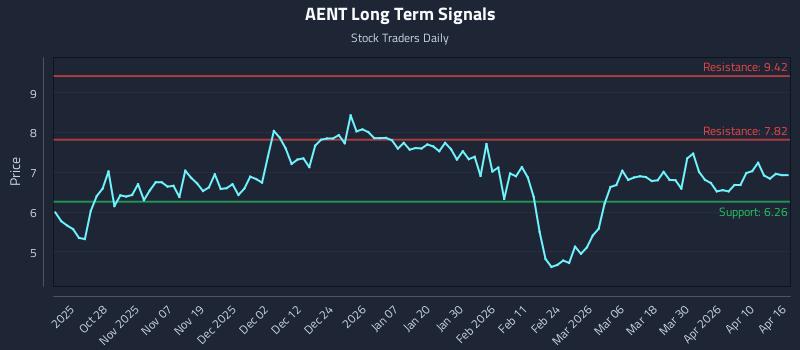 AENT Long Term Analysis for April 16 2026