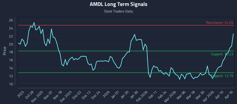 AMDL Long Term Analysis for April 16 2026