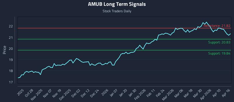 AMUB Long Term Analysis for April 16 2026
