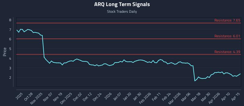 ARQ Long Term Analysis for April 16 2026