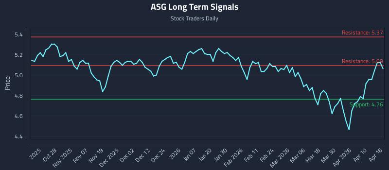 ASG Long Term Analysis for April 16 2026 ASG Long Term Analysis for April 16 2026