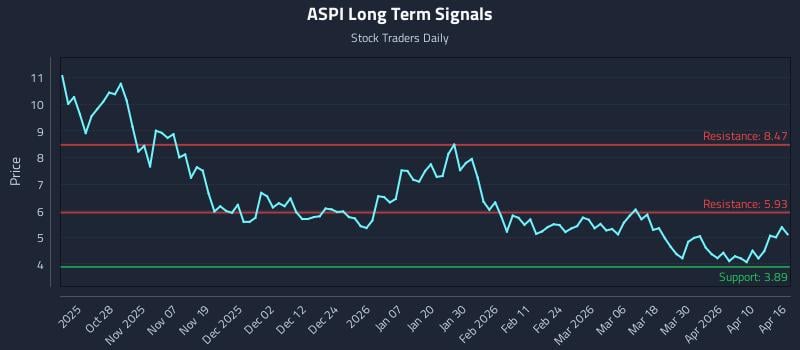 ASPI Long Term Analysis for April 16 2026