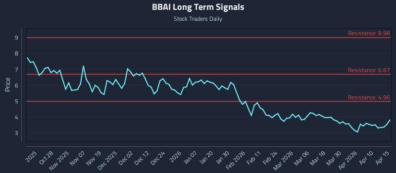 BBAI Long Term Analysis for April 16 2026