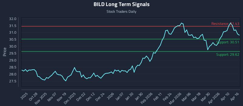 BILD Long Term Analysis for April 16 2026