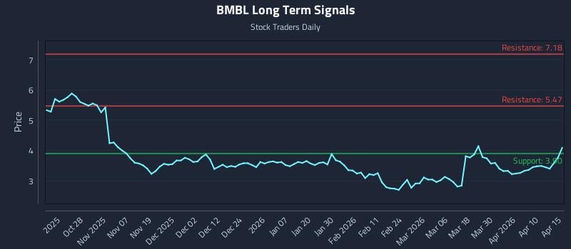 BMBL Long Term Analysis for April 16 2026