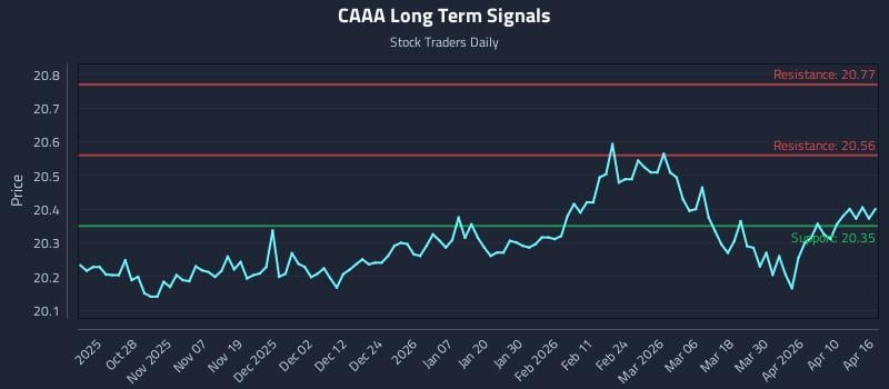 CAAA Long Term Analysis for April 16 2026