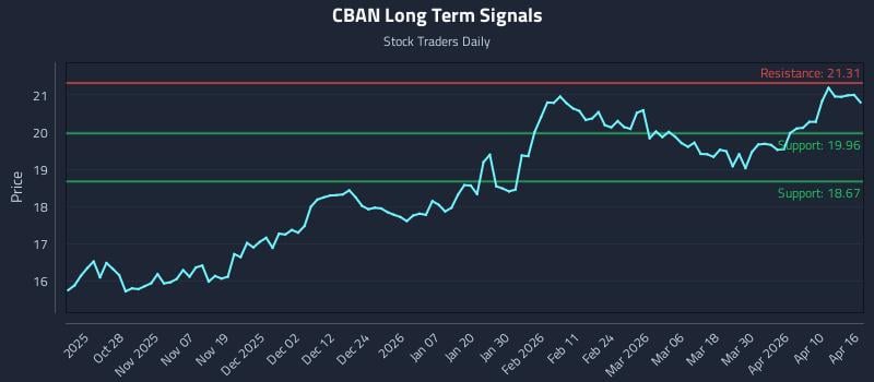 CBAN Long Term Analysis for April 16 2026